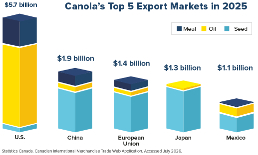 Top 5 export markets