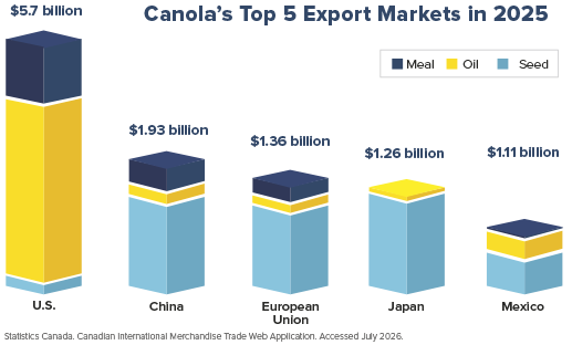 Canada's top 5 export markets in 2025