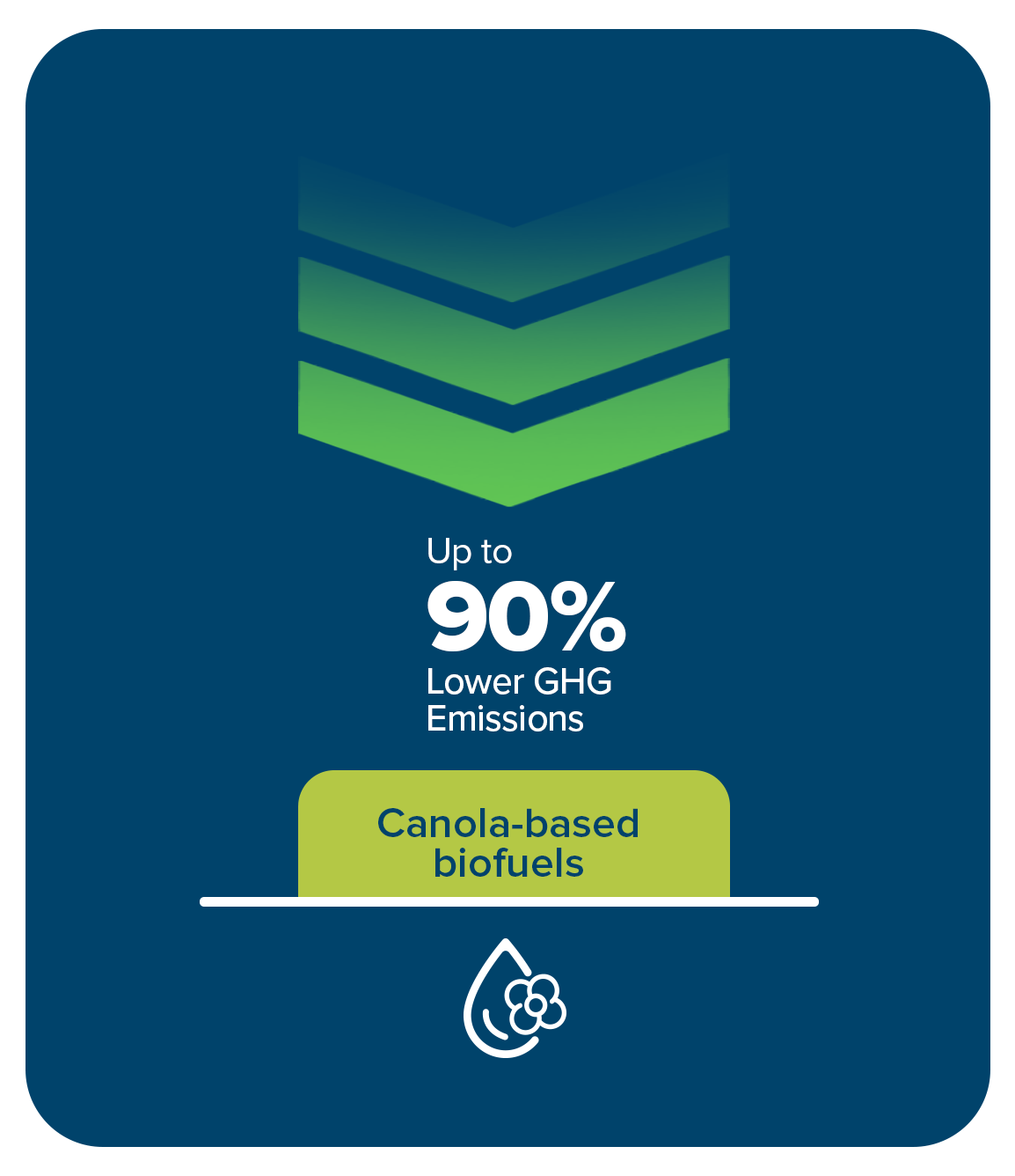 Canola-based biofuels can reduce greenhouse gas (GHG) lifecycle emissions by up to 90% compared to conventional diesel