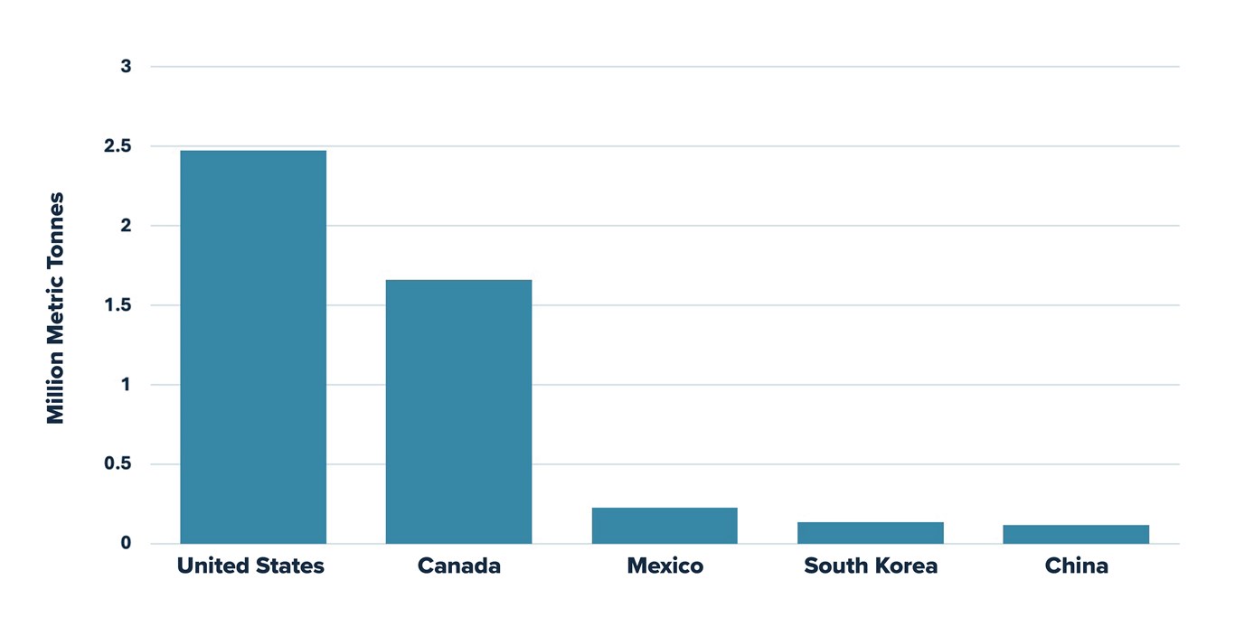 Graph showing Canada's top five canola oil export markets.