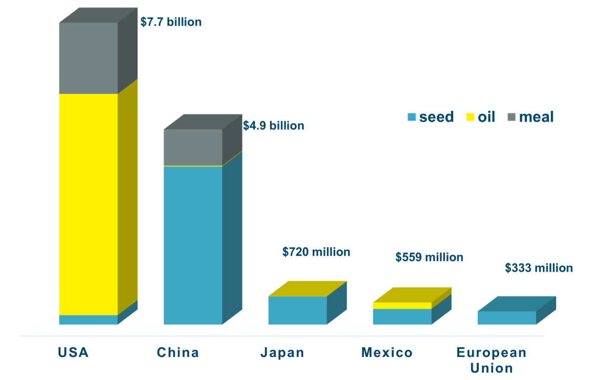 Canada's Top 5 Export Markets 2024