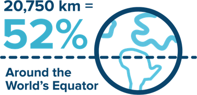 20,750 km = 52% around the earth’s equator