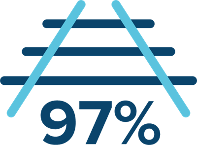 97%